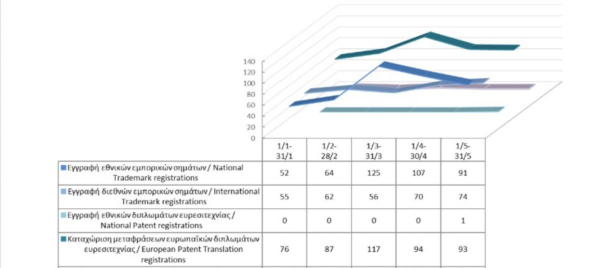 Εγγραφή δικαιωμάτων διανοητικής ιδιοκτησίας μέχρι τις 31/05/2021 photo