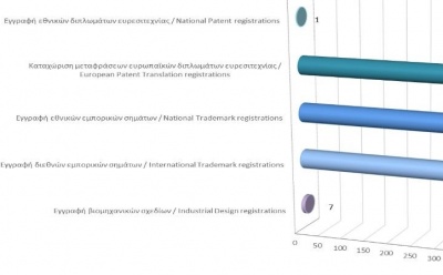 Registration of Intellectual Property Rights until 31/05/2021 photo