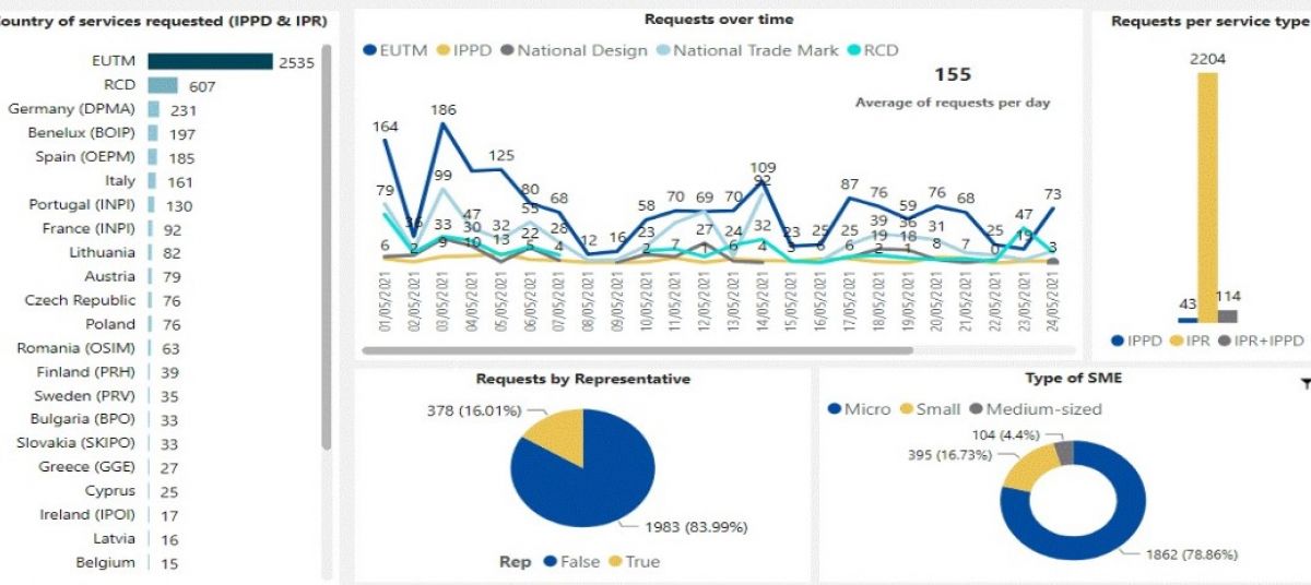 Statistics regarding the third window of «Ideas Powered for Business SME Fund» scheme photo