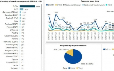 Statistics regarding the third window of «Ideas Powered for Business SME Fund» scheme photo