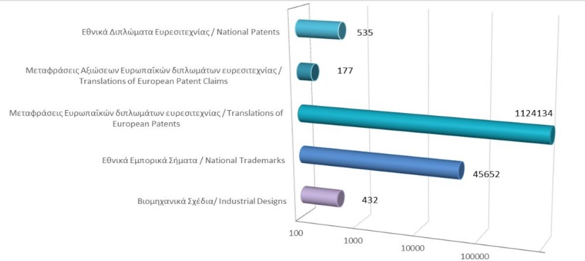 Σύνολο εγγεγραμμένων δικαιωμάτων διανοητικής ιδιοκτησίας μέχρι τις 30/06/2021 photo