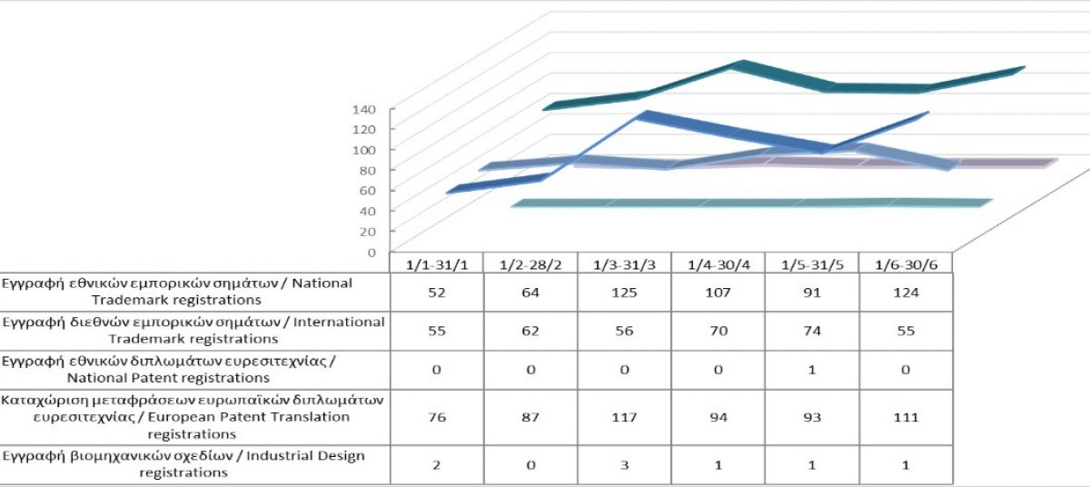 Εγγραφή δικαιωμάτων διανοητικής ιδιοκτησίας μέχρι τις 30/06/2021 photo