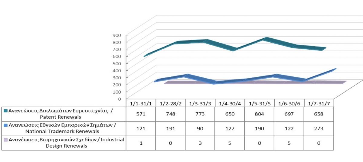 Ανανέωση δικαιωμάτων διανοητικής ιδιοκτησίας μέχρι τις 31/07/2021 photo