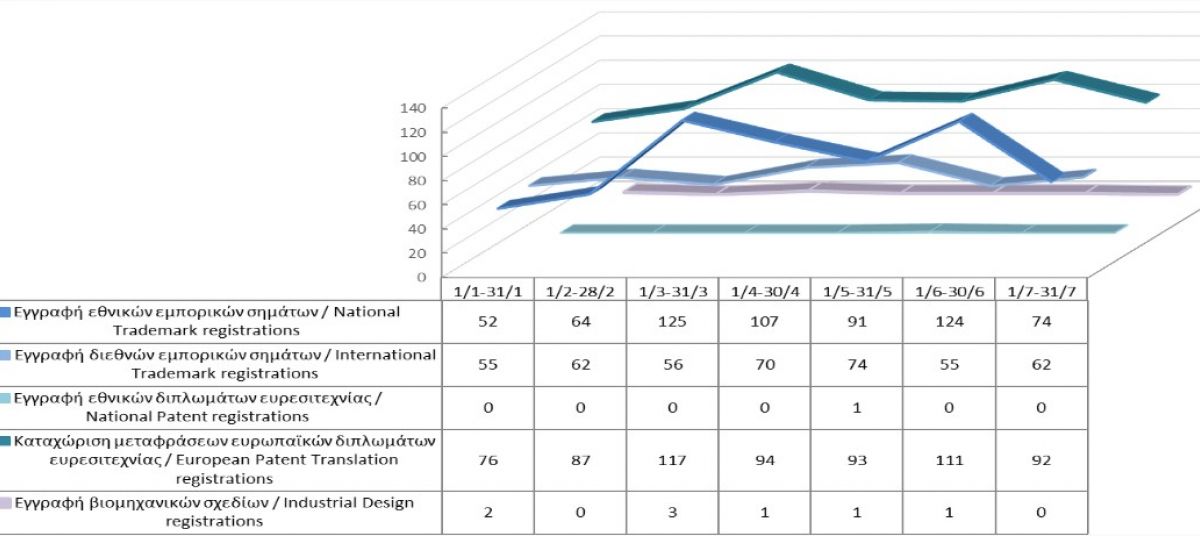 Εγγραφή δικαιωμάτων διανοητικής ιδιοκτησίας μέχρι τις 31/07/2021 photo