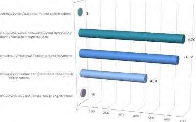 Registration of Intellectual Property Rights until 31/07/2021 photo