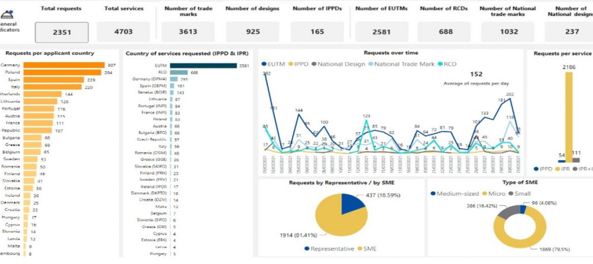 16 κυπριακές εταιρείες υπέβαλαν αίτηση κατά την 4η χρονική περίοδο του «Ideas Powered for Business SME Fund» photo