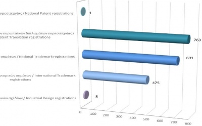 Registration of Intellectual Property Rights until 31/08/2021 photo