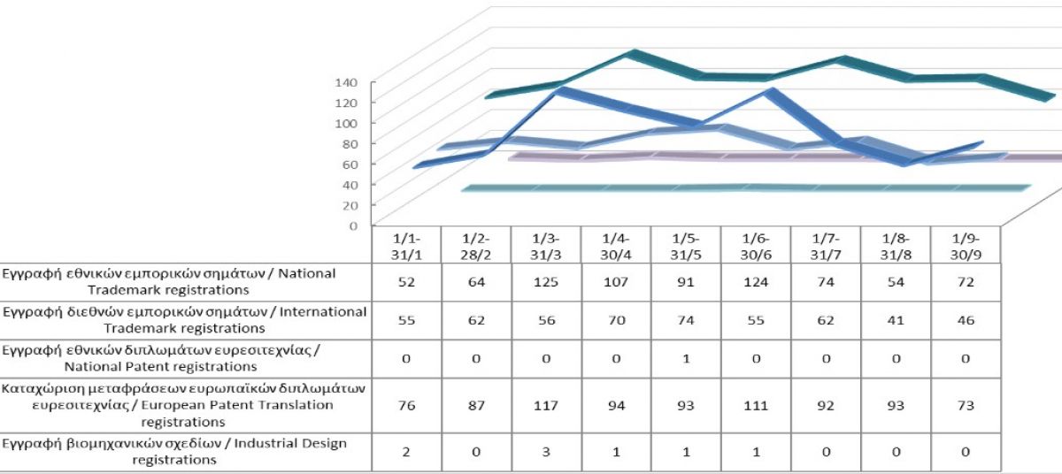 Εγγραφή δικαιωμάτων διανοητικής ιδιοκτησίας μέχρι τις 30/09/2021 photo