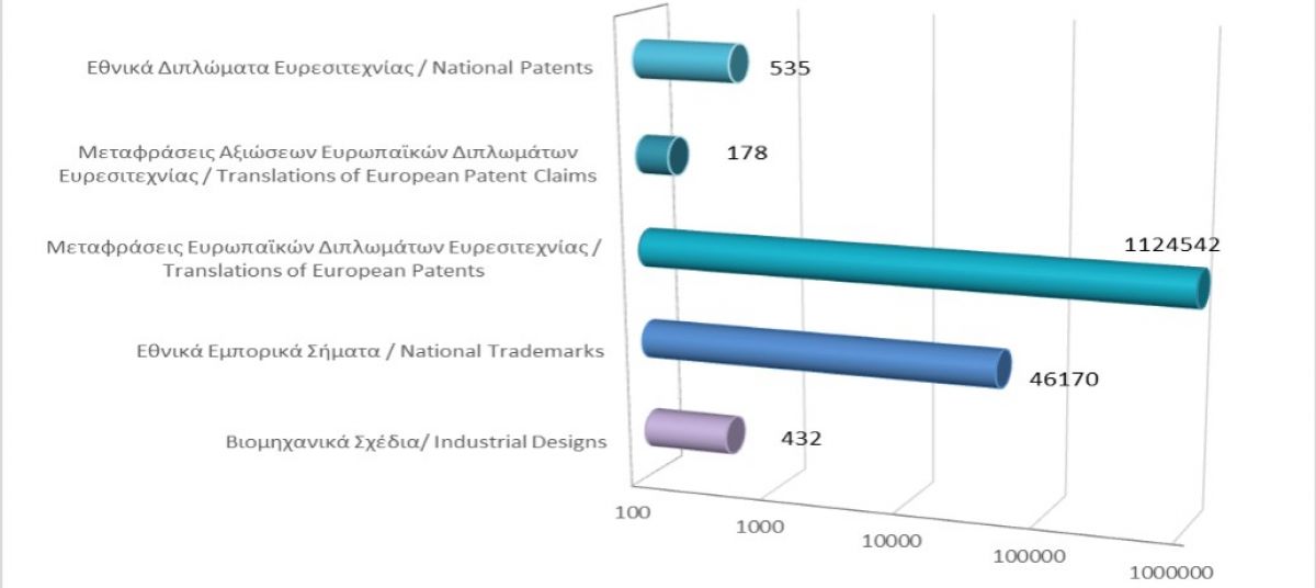 Total registered intellectual property rights as at 31/10/2021 photo