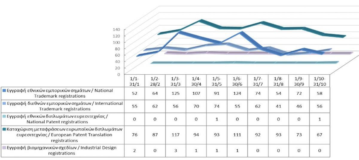 Registration of Intellectual Property Rights until 31/10/2021 photo