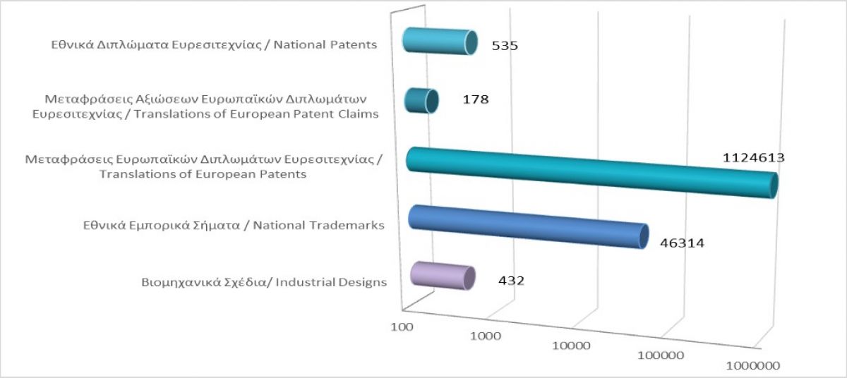 Total registered intellectual property rights as at 30/11/2021 photo