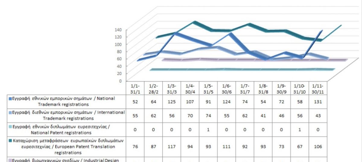 Εγγραφή δικαιωμάτων διανοητικής ιδιοκτησίας μέχρι τις 30/11/2021 photo