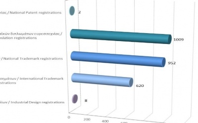 Registration of Intellectual Property Rights until 30/11/2021 photo