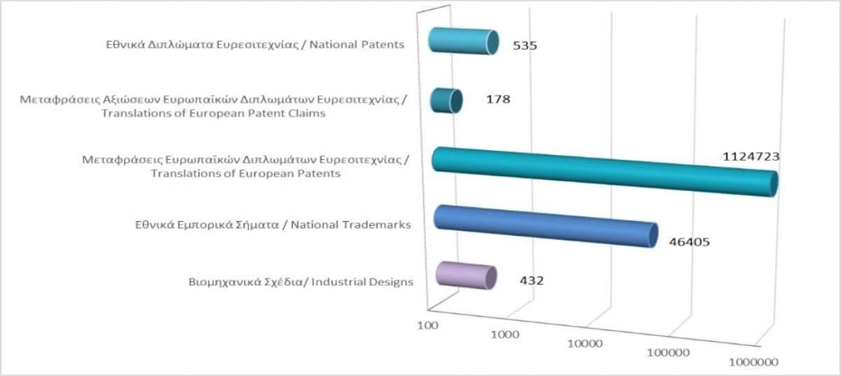 Total registered intellectual property rights as at 31/12/2021 photo