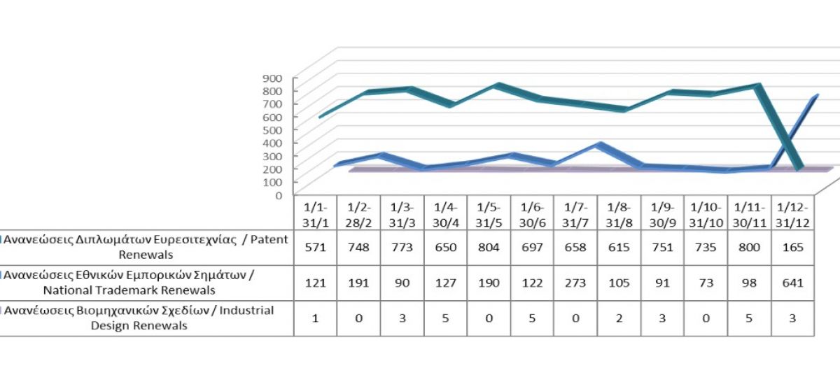 Ανανέωση δικαιωμάτων διανοητικής ιδιοκτησίας μέχρι τις 31/12/2021 photo
