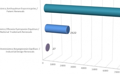 Renewals of Intellectual Property Rights until 31/12/2021 photo