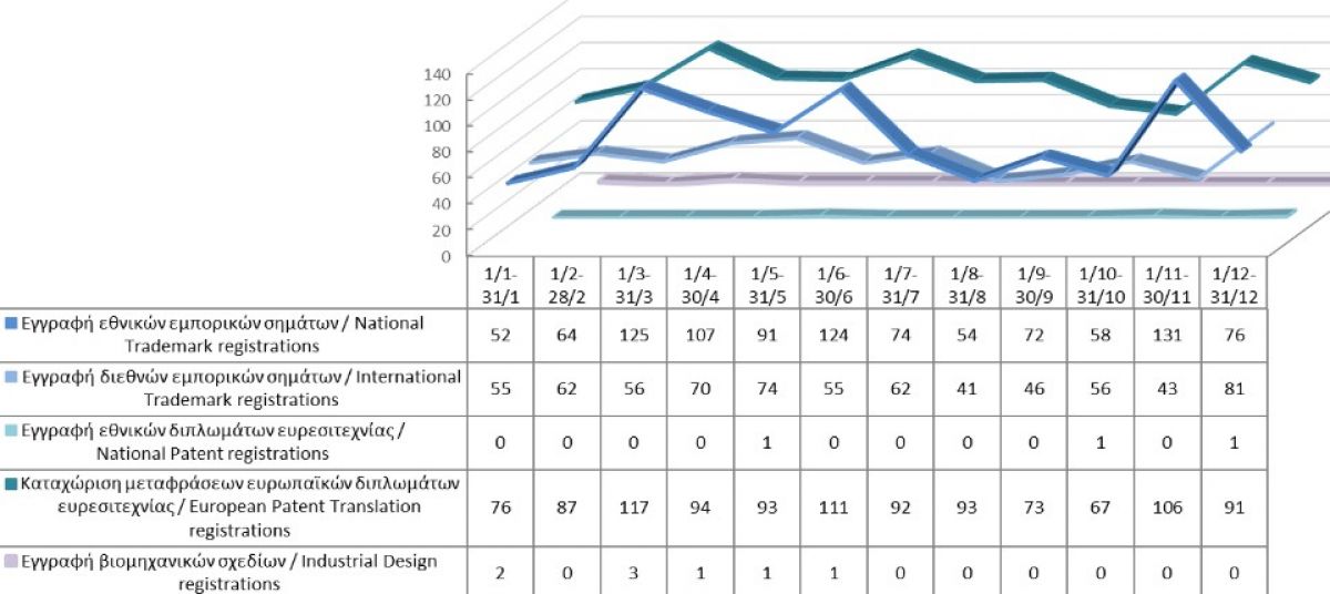 Registration of Intellectual Property Rights until 31/12/2021 photo