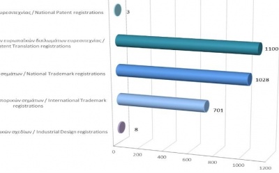 Registration of Intellectual Property Rights until 31/12/2021 photo