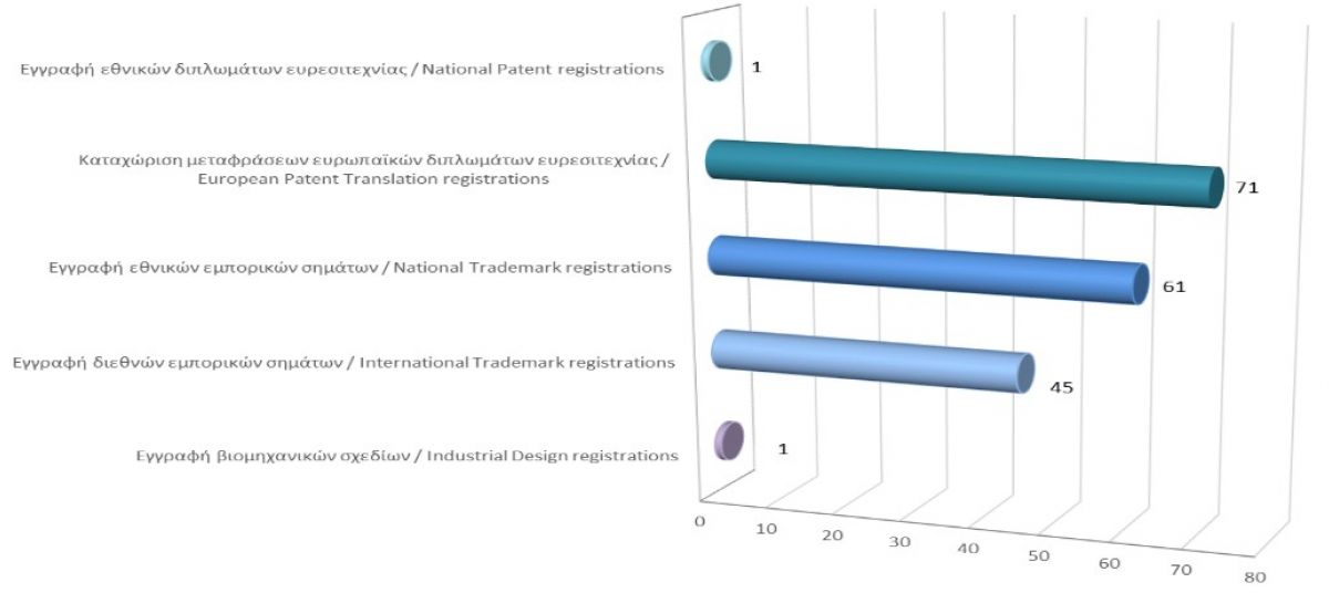 Registration of Intellectual Property Rights until 31/1/2022 photo