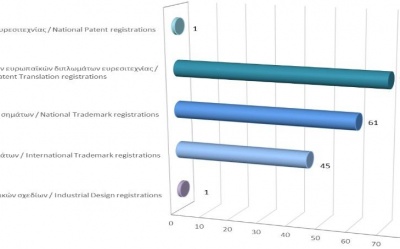 Registration of Intellectual Property Rights until 31/1/2022 photo