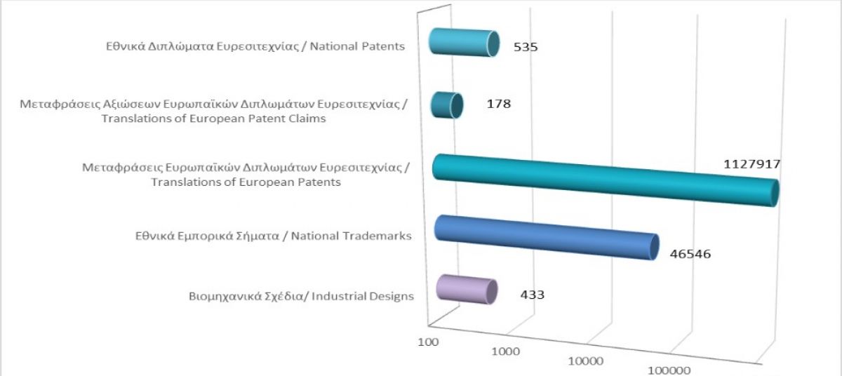 Σύνολο εγγεγραμμένων δικαιωμάτων διανοητικής ιδιοκτησίας μέχρι τις 28/2/2022 photo