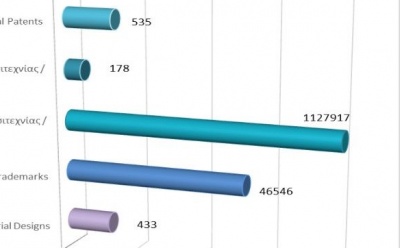 Total registered intellectual property rights as at 28/2/2022 photo