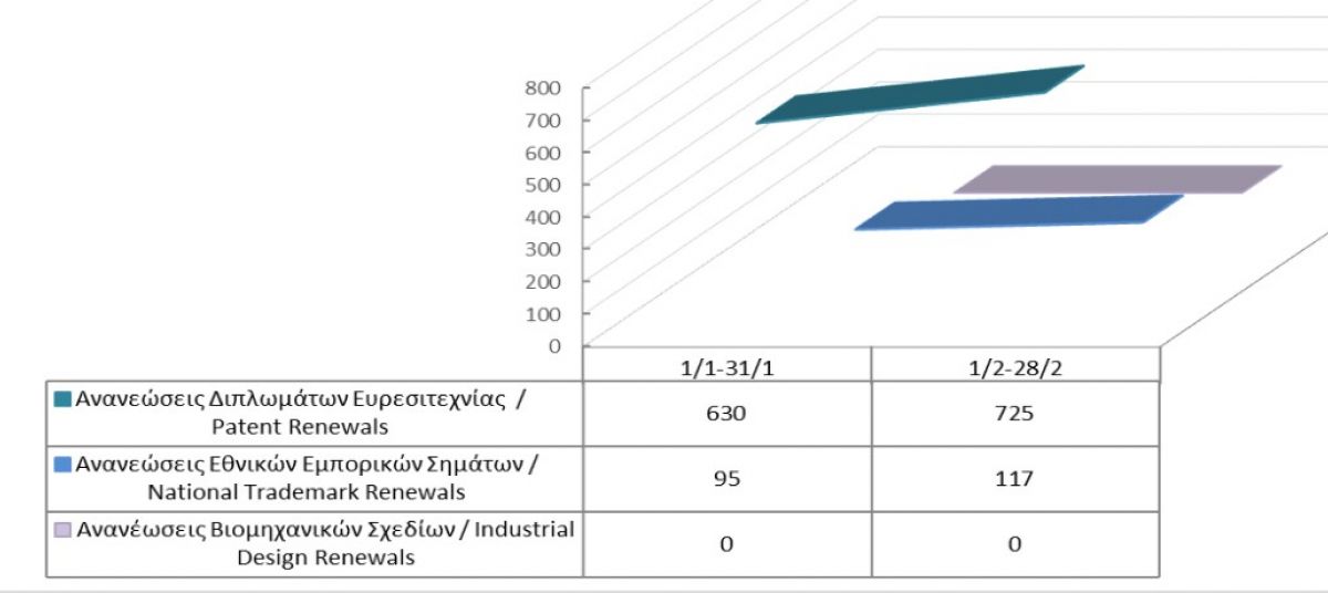 Ανανέωση δικαιωμάτων διανοητικής ιδιοκτησίας μέχρι τις 28/2/2022 photo
