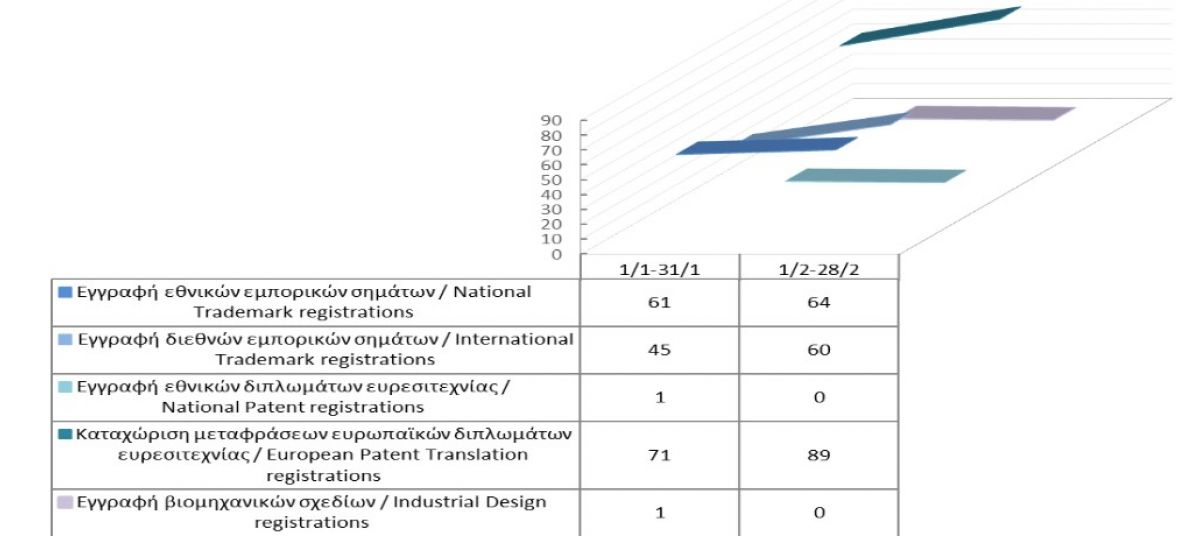 Εγγραφή δικαιωμάτων διανοητικής ιδιοκτησίας μέχρι τις 28/2/2022 photo