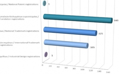 Registration of Intellectual Property Rights until 28/2/2022 photo