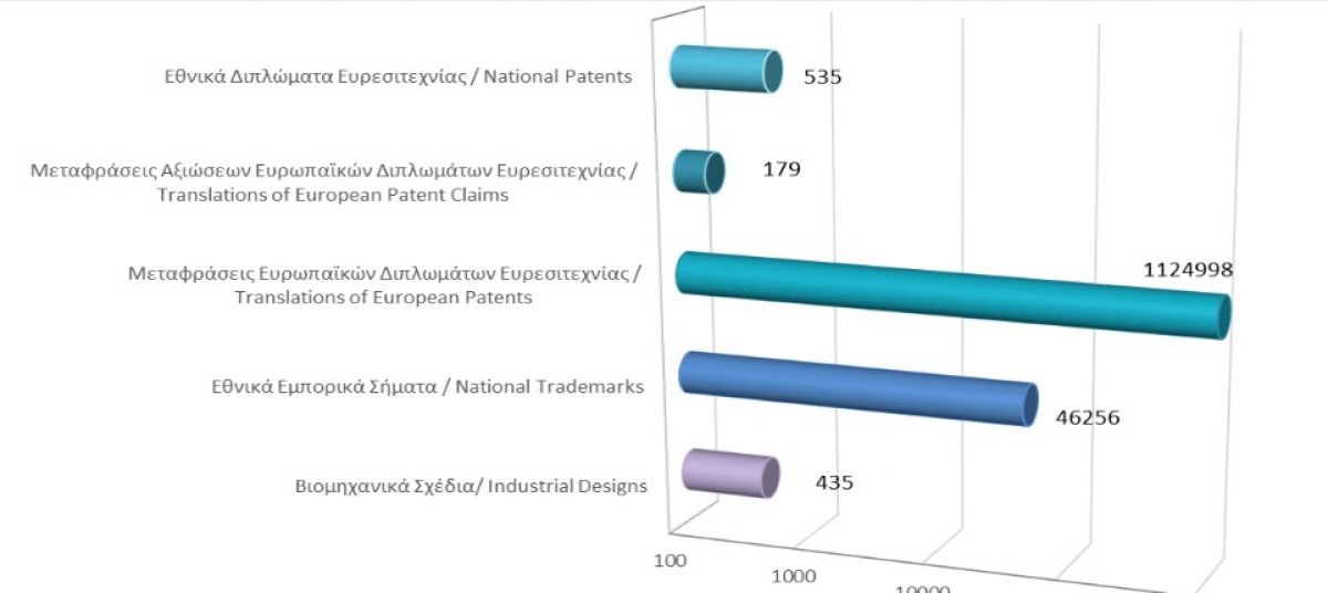 Total registered intellectual property rights as at 31/3/2022 photo