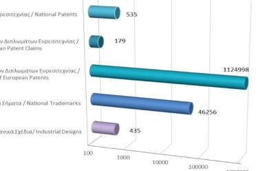 Total registered intellectual property rights as at 31/3/2022 photo