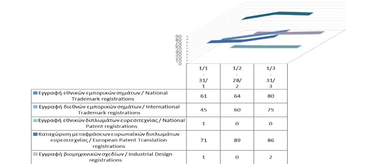 Registration of Intellectual Property Rights until 31/3/2022 photo