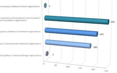 Registration of Intellectual Property Rights until 31/3/2022 photo