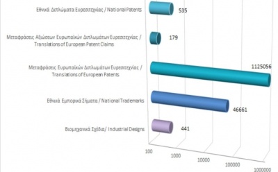 Total registered intellectual property rights as at 30/4/2022 photo