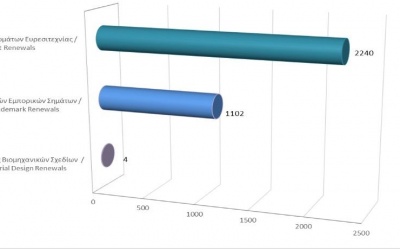 Renewals of Intellectual Property Rights until 30/4/2022 photo