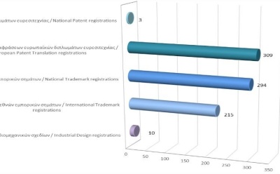 Registration of Intellectual Property Rights until 30/4/2022 photo