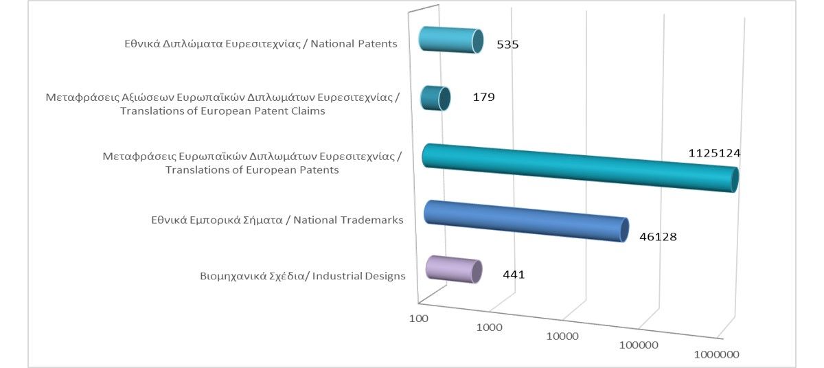 Total registered intellectual property rights as at 31/5/2022 photo