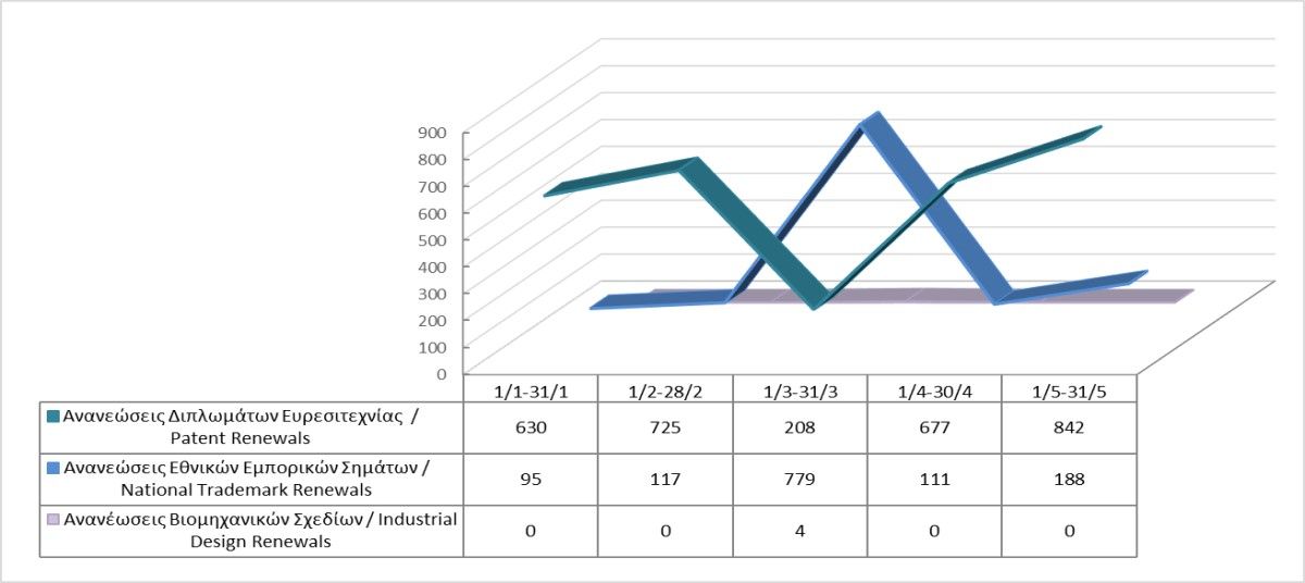 Renewals of Intellectual Property Rights until 31/5/2022 photo