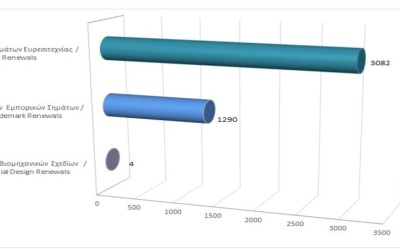 Renewals of Intellectual Property Rights until 31/5/2022 photo