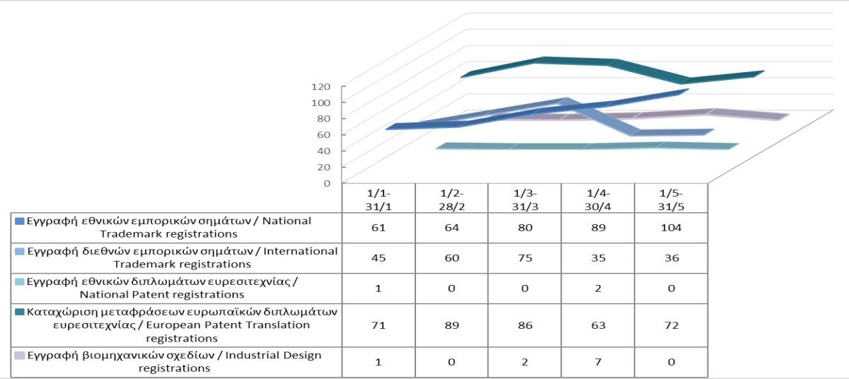 Εγγραφή δικαιωμάτων διανοητικής ιδιοκτησίας μέχρι τις 31/5/2022 photo