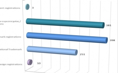 Registration of Intellectual Property Rights until 31/5/2022 photo