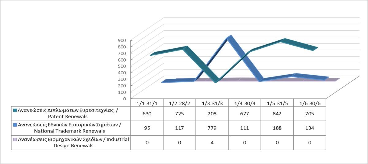 Renewals of Intellectual Property Rights until 30/6/2022 photo