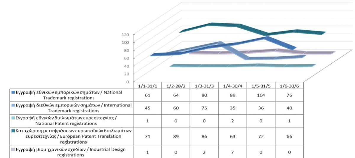 Registration of Intellectual Property Rights until 30/6/2022 photo