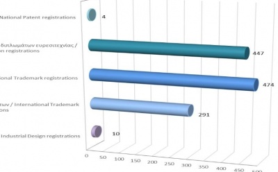 Registration of Intellectual Property Rights until 30/6/2022 photo