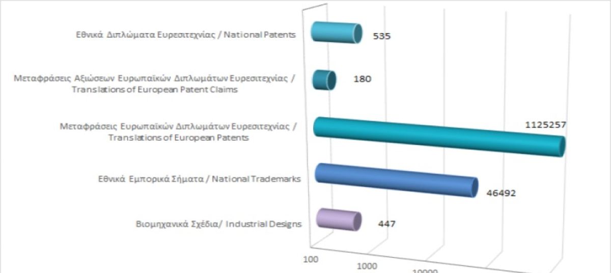 Total registered intellectual property rights as at 31/7/2022 photo