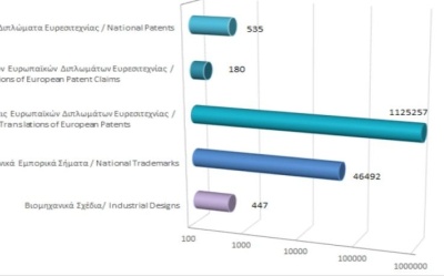 Total registered intellectual property rights as at 31/7/2022 photo