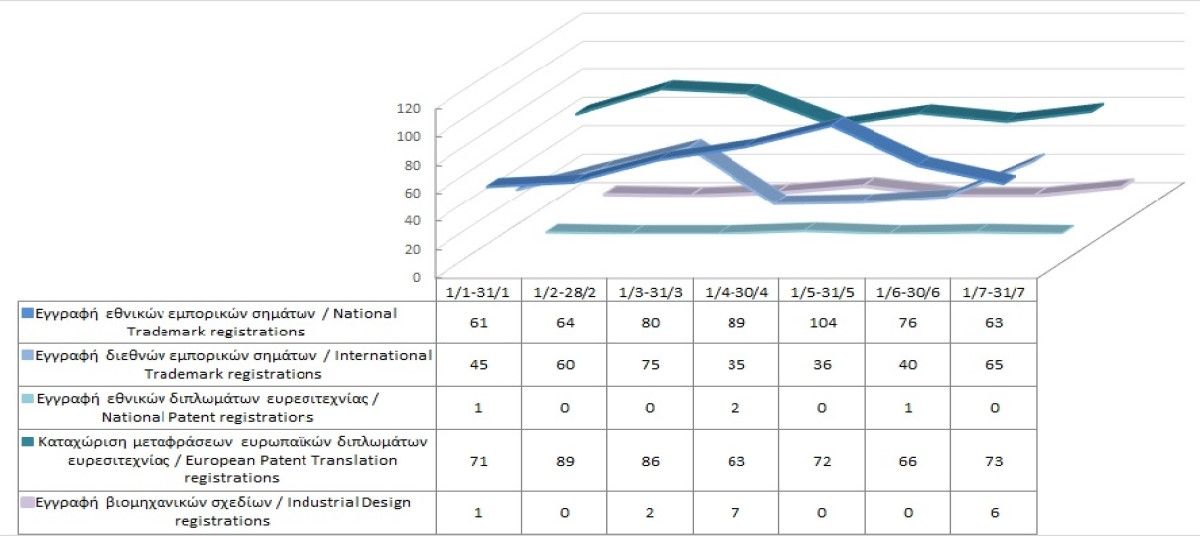 Εγγραφή δικαιωμάτων διανοητικής ιδιοκτησίας μέχρι τις 31/7/2022 photo