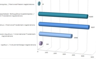 Εγγραφή δικαιωμάτων διανοητικής ιδιοκτησίας μέχρι τις 31/7/2022 photo