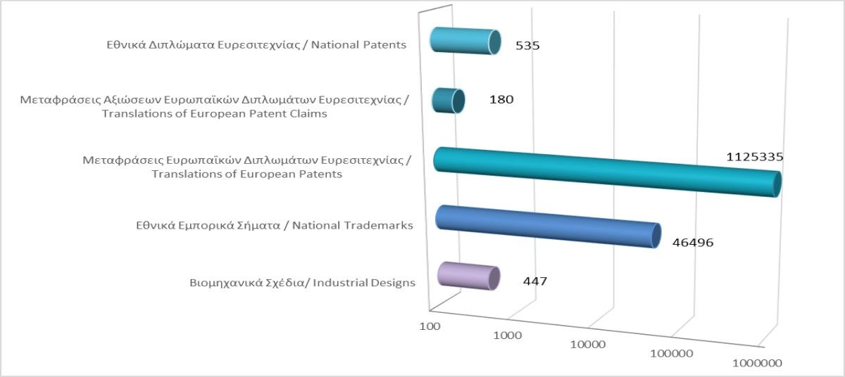 Total registered intellectual property rights as at 31/8/2022 photo