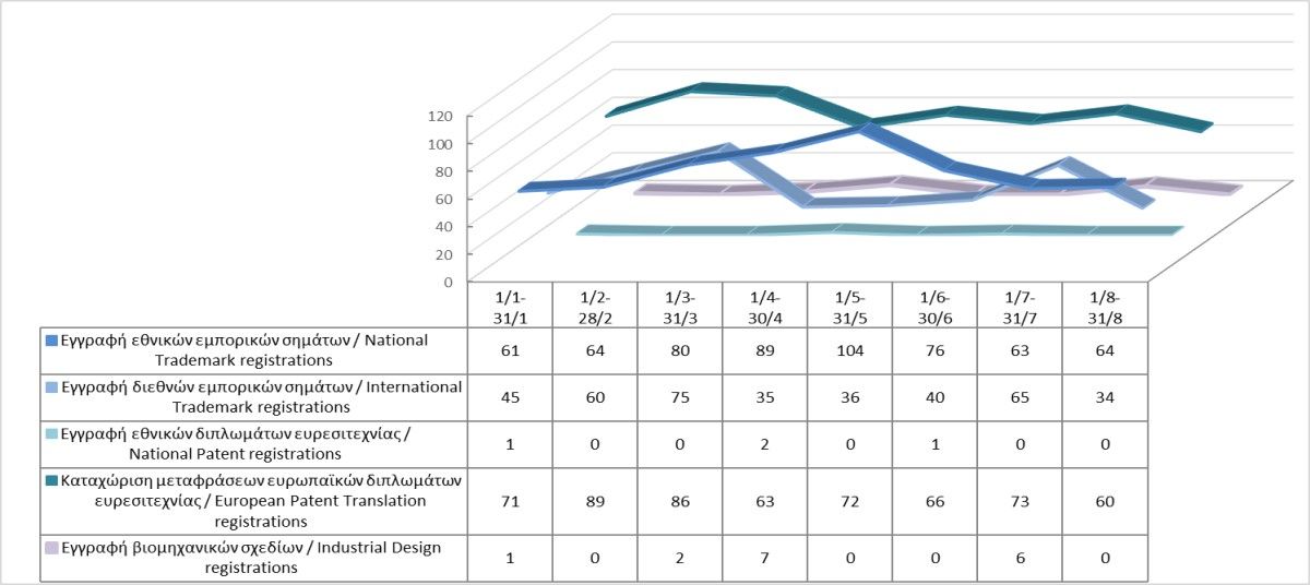 Registration of Intellectual Property Rights until 31/8/2022 photo